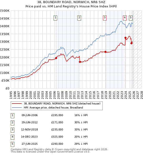 38, BOUNDARY ROAD, NORWICH, NR6 5HZ: Price paid vs HM Land Registry's House Price Index