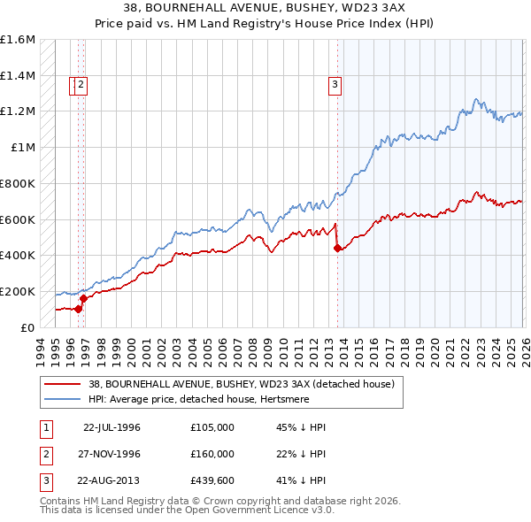 38, BOURNEHALL AVENUE, BUSHEY, WD23 3AX: Price paid vs HM Land Registry's House Price Index