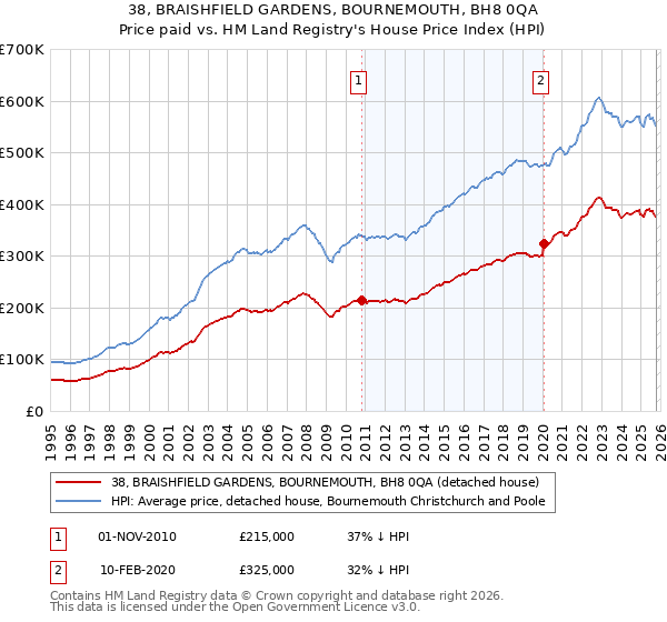 38, BRAISHFIELD GARDENS, BOURNEMOUTH, BH8 0QA: Price paid vs HM Land Registry's House Price Index