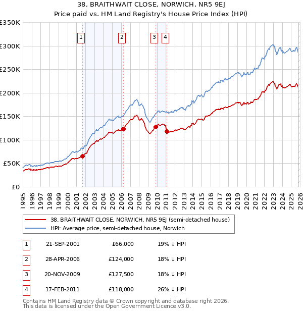 38, BRAITHWAIT CLOSE, NORWICH, NR5 9EJ: Price paid vs HM Land Registry's House Price Index