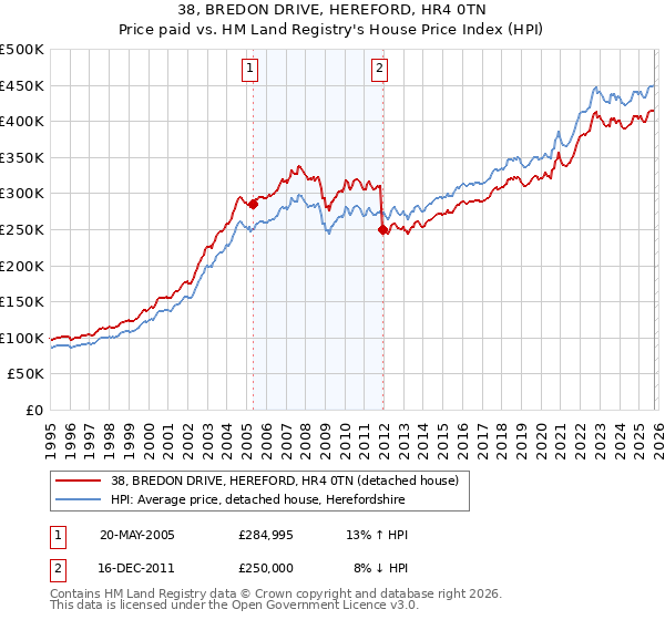 38, BREDON DRIVE, HEREFORD, HR4 0TN: Price paid vs HM Land Registry's House Price Index