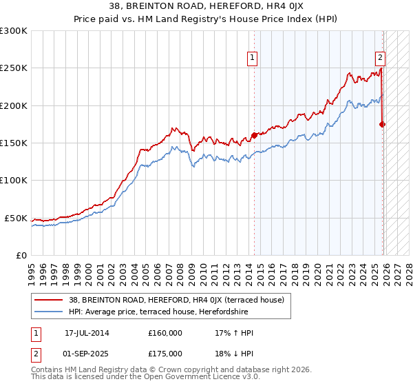 38, BREINTON ROAD, HEREFORD, HR4 0JX: Price paid vs HM Land Registry's House Price Index