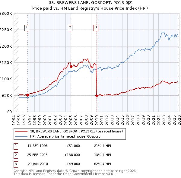 38, BREWERS LANE, GOSPORT, PO13 0JZ: Price paid vs HM Land Registry's House Price Index