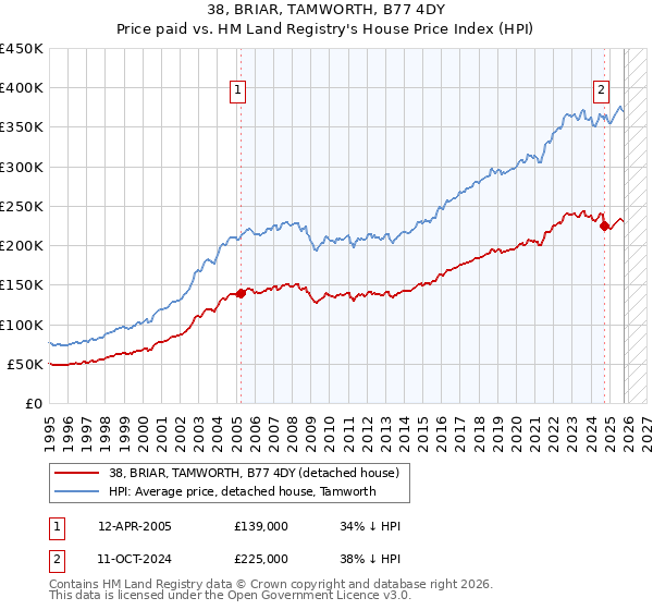 38, BRIAR, TAMWORTH, B77 4DY: Price paid vs HM Land Registry's House Price Index