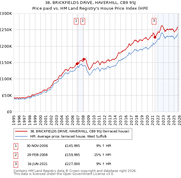 38, BRICKFIELDS DRIVE, HAVERHILL, CB9 9SJ: Price paid vs HM Land Registry's House Price Index