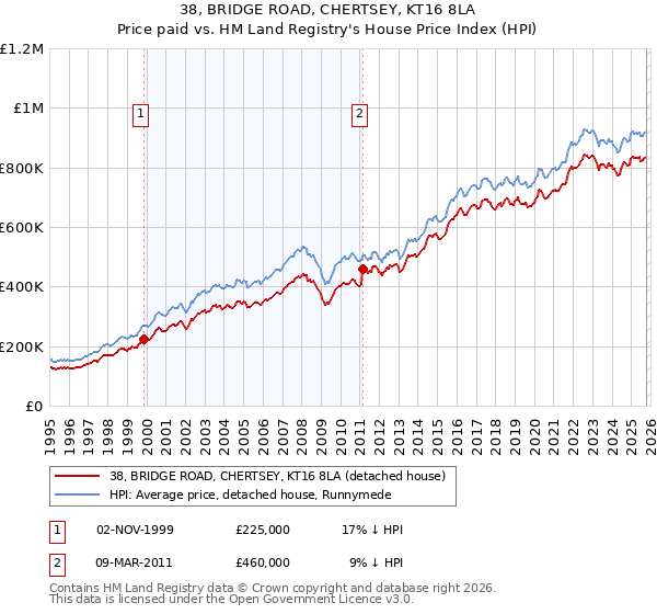 38, BRIDGE ROAD, CHERTSEY, KT16 8LA: Price paid vs HM Land Registry's House Price Index