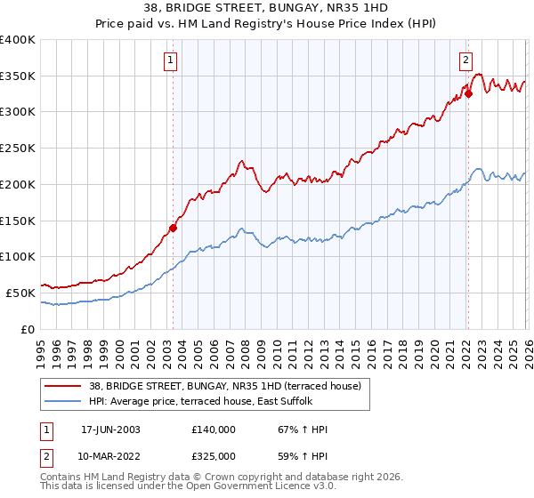 38, BRIDGE STREET, BUNGAY, NR35 1HD: Price paid vs HM Land Registry's House Price Index