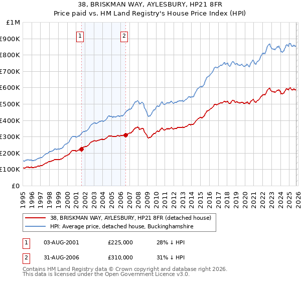 38, BRISKMAN WAY, AYLESBURY, HP21 8FR: Price paid vs HM Land Registry's House Price Index