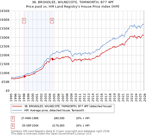 38, BROADLEE, WILNECOTE, TAMWORTH, B77 4PF: Price paid vs HM Land Registry's House Price Index