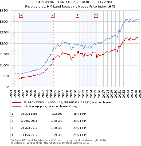 38, BRON WERN, LLANDDULAS, ABERGELE, LL22 8JD: Price paid vs HM Land Registry's House Price Index