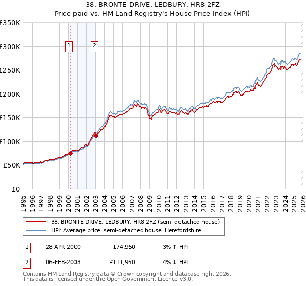 38, BRONTE DRIVE, LEDBURY, HR8 2FZ: Price paid vs HM Land Registry's House Price Index
