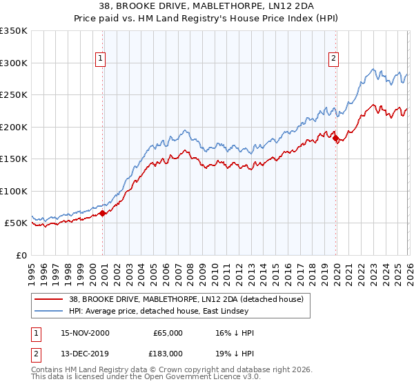 38, BROOKE DRIVE, MABLETHORPE, LN12 2DA: Price paid vs HM Land Registry's House Price Index