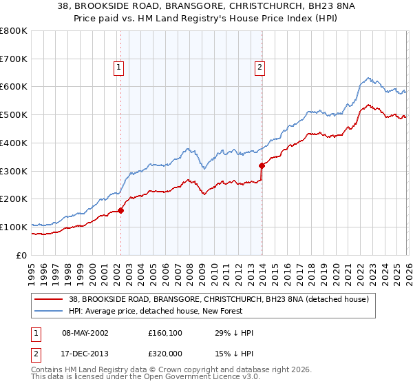 38, BROOKSIDE ROAD, BRANSGORE, CHRISTCHURCH, BH23 8NA: Price paid vs HM Land Registry's House Price Index