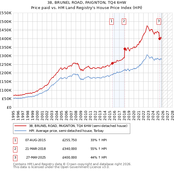 38, BRUNEL ROAD, PAIGNTON, TQ4 6HW: Price paid vs HM Land Registry's House Price Index