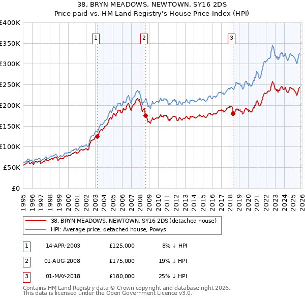 38, BRYN MEADOWS, NEWTOWN, SY16 2DS: Price paid vs HM Land Registry's House Price Index