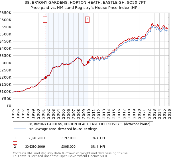 38, BRYONY GARDENS, HORTON HEATH, EASTLEIGH, SO50 7PT: Price paid vs HM Land Registry's House Price Index