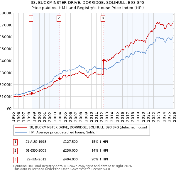 38, BUCKMINSTER DRIVE, DORRIDGE, SOLIHULL, B93 8PG: Price paid vs HM Land Registry's House Price Index
