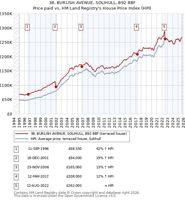 38, BURLISH AVENUE, SOLIHULL, B92 8BF: Price paid vs HM Land Registry's House Price Index