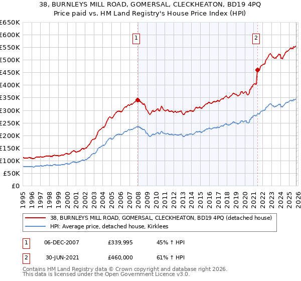 38, BURNLEYS MILL ROAD, GOMERSAL, CLECKHEATON, BD19 4PQ: Price paid vs HM Land Registry's House Price Index