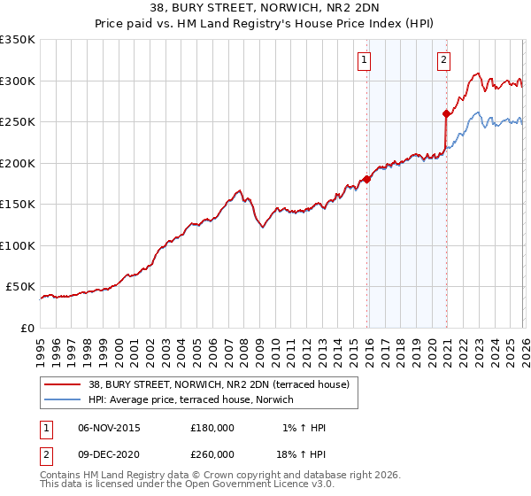 38, BURY STREET, NORWICH, NR2 2DN: Price paid vs HM Land Registry's House Price Index