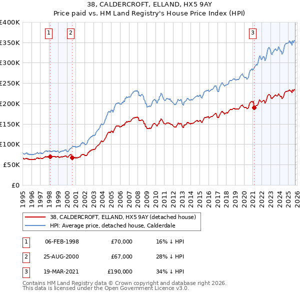 38, CALDERCROFT, ELLAND, HX5 9AY: Price paid vs HM Land Registry's House Price Index