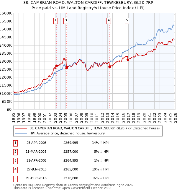 38, CAMBRIAN ROAD, WALTON CARDIFF, TEWKESBURY, GL20 7RP: Price paid vs HM Land Registry's House Price Index