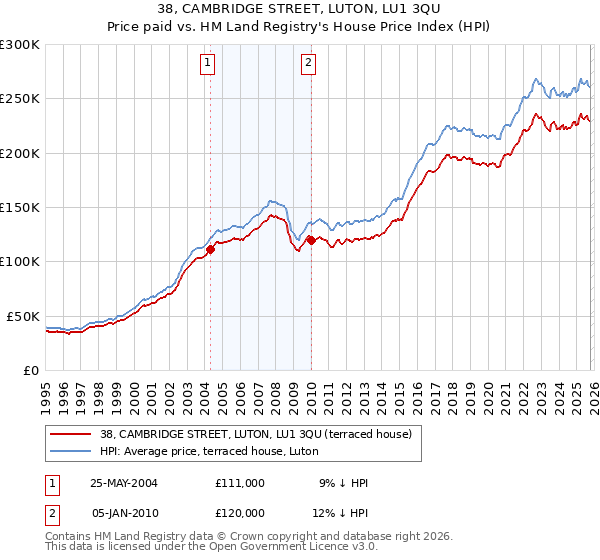 38, CAMBRIDGE STREET, LUTON, LU1 3QU: Price paid vs HM Land Registry's House Price Index