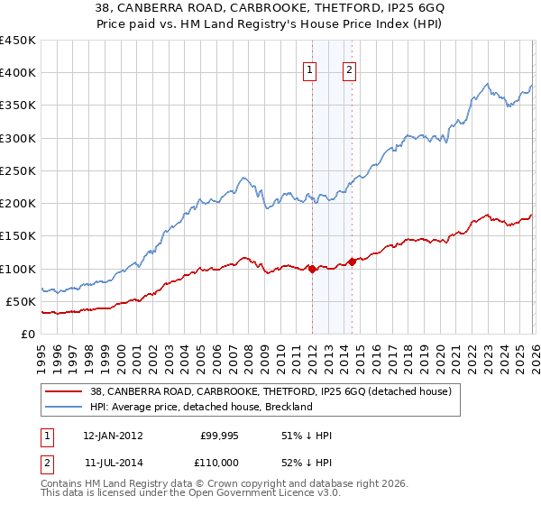38, CANBERRA ROAD, CARBROOKE, THETFORD, IP25 6GQ: Price paid vs HM Land Registry's House Price Index