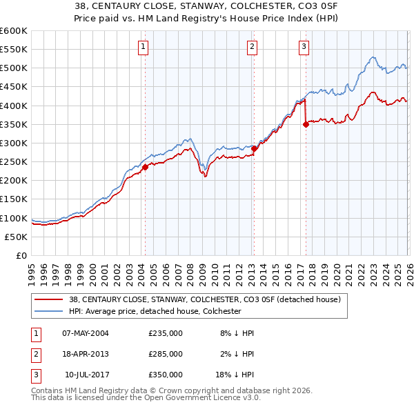 38, CENTAURY CLOSE, STANWAY, COLCHESTER, CO3 0SF: Price paid vs HM Land Registry's House Price Index