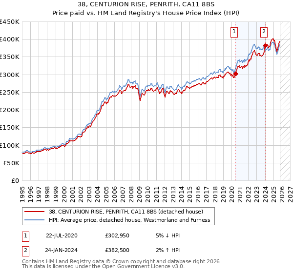 38, CENTURION RISE, PENRITH, CA11 8BS: Price paid vs HM Land Registry's House Price Index