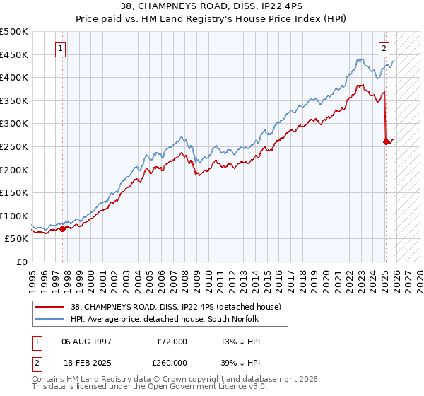 38, CHAMPNEYS ROAD, DISS, IP22 4PS: Price paid vs HM Land Registry's House Price Index