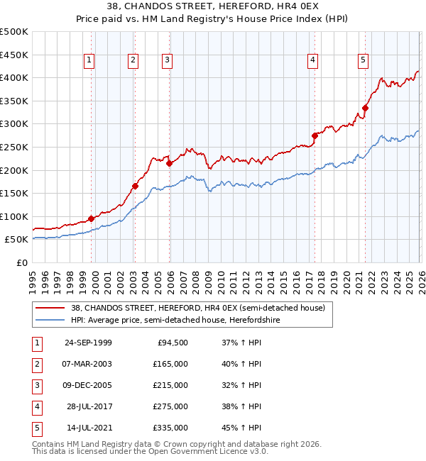 38, CHANDOS STREET, HEREFORD, HR4 0EX: Price paid vs HM Land Registry's House Price Index