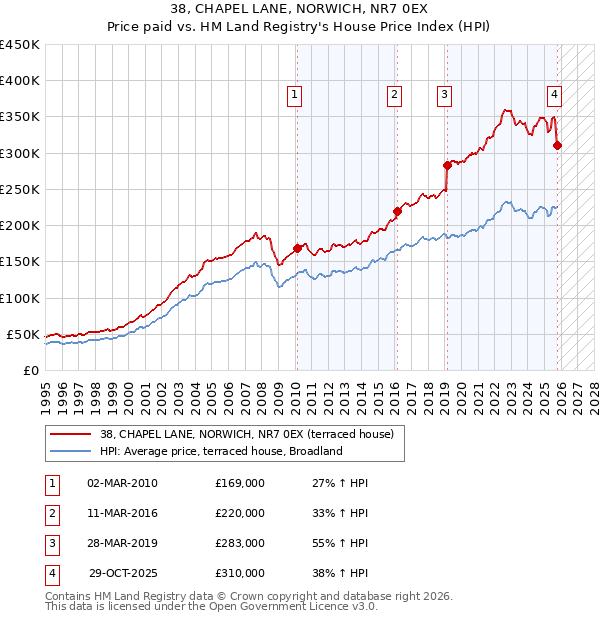 38, CHAPEL LANE, NORWICH, NR7 0EX: Price paid vs HM Land Registry's House Price Index
