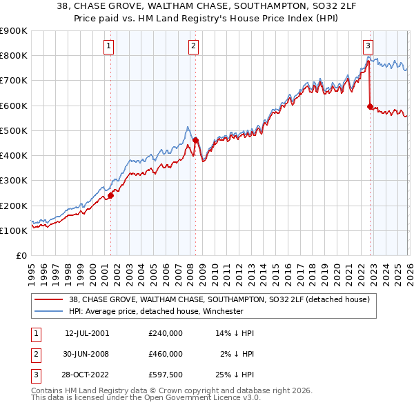 38, CHASE GROVE, WALTHAM CHASE, SOUTHAMPTON, SO32 2LF: Price paid vs HM Land Registry's House Price Index