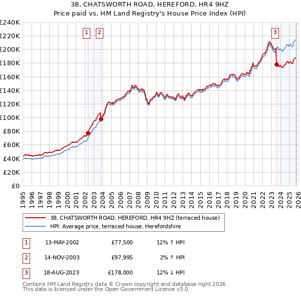 38, CHATSWORTH ROAD, HEREFORD, HR4 9HZ: Price paid vs HM Land Registry's House Price Index