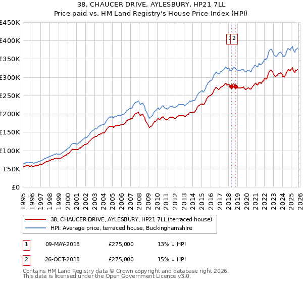 38, CHAUCER DRIVE, AYLESBURY, HP21 7LL: Price paid vs HM Land Registry's House Price Index