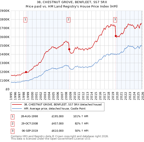 38, CHESTNUT GROVE, BENFLEET, SS7 5RX: Price paid vs HM Land Registry's House Price Index