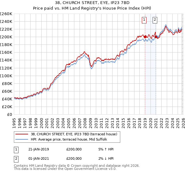 38, CHURCH STREET, EYE, IP23 7BD: Price paid vs HM Land Registry's House Price Index