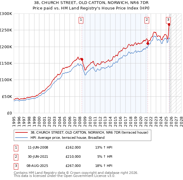 38, CHURCH STREET, OLD CATTON, NORWICH, NR6 7DR: Price paid vs HM Land Registry's House Price Index