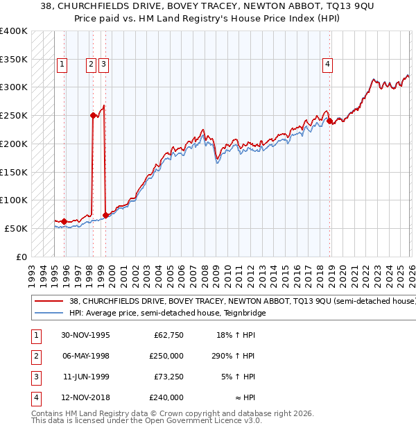 38, CHURCHFIELDS DRIVE, BOVEY TRACEY, NEWTON ABBOT, TQ13 9QU: Price paid vs HM Land Registry's House Price Index