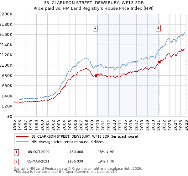 38, CLARKSON STREET, DEWSBURY, WF13 3DR: Price paid vs HM Land Registry's House Price Index