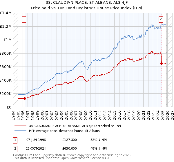 38, CLAUDIAN PLACE, ST ALBANS, AL3 4JF: Price paid vs HM Land Registry's House Price Index