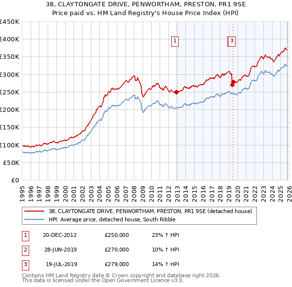 38, CLAYTONGATE DRIVE, PENWORTHAM, PRESTON, PR1 9SE: Price paid vs HM Land Registry's House Price Index
