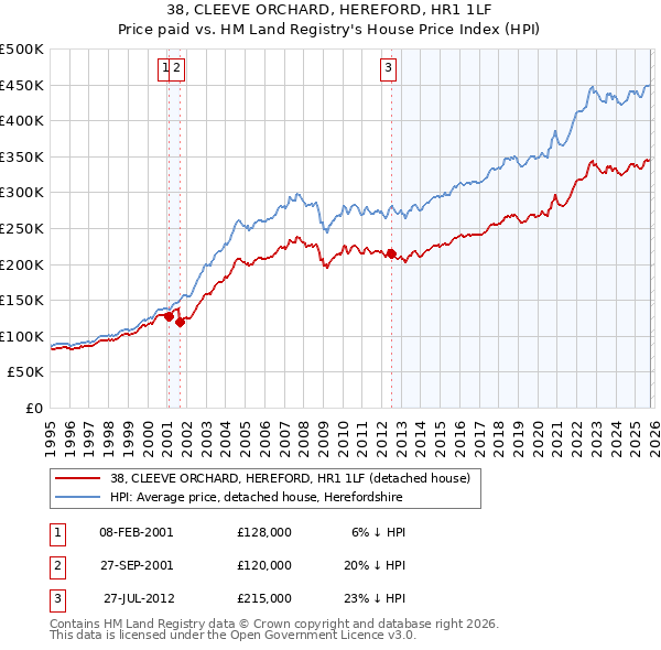 38, CLEEVE ORCHARD, HEREFORD, HR1 1LF: Price paid vs HM Land Registry's House Price Index