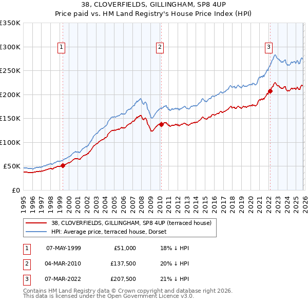 38, CLOVERFIELDS, GILLINGHAM, SP8 4UP: Price paid vs HM Land Registry's House Price Index