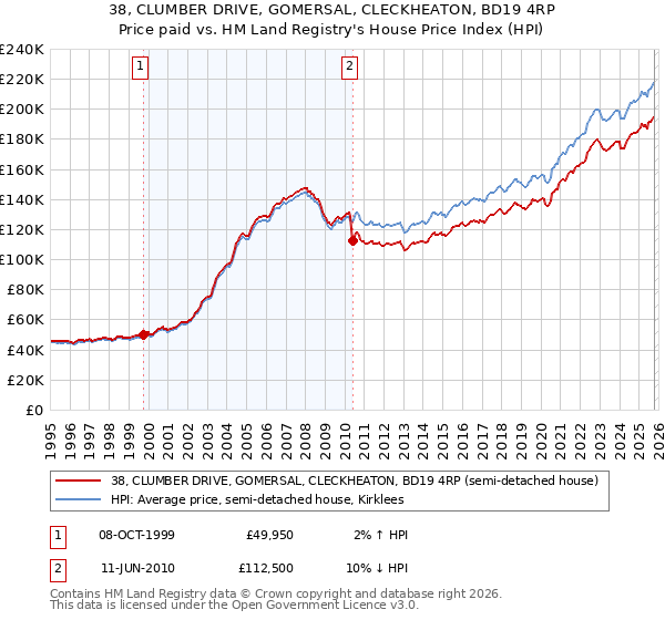 38, CLUMBER DRIVE, GOMERSAL, CLECKHEATON, BD19 4RP: Price paid vs HM Land Registry's House Price Index