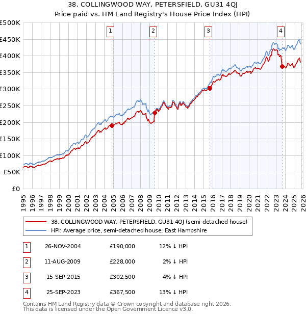 38, COLLINGWOOD WAY, PETERSFIELD, GU31 4QJ: Price paid vs HM Land Registry's House Price Index