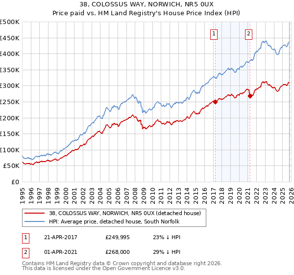 38, COLOSSUS WAY, NORWICH, NR5 0UX: Price paid vs HM Land Registry's House Price Index