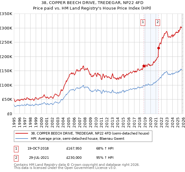 38, COPPER BEECH DRIVE, TREDEGAR, NP22 4FD: Price paid vs HM Land Registry's House Price Index