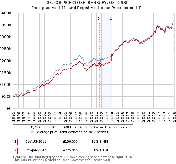 38, COPPICE CLOSE, BANBURY, OX16 9SP: Price paid vs HM Land Registry's House Price Index